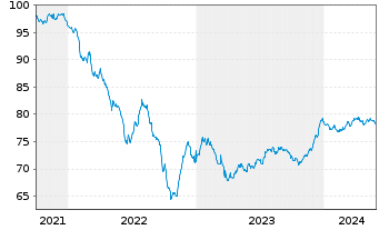 Chart SEGRO Capital S.a r.l. EO-Notes 2021(21/31) - 5 Jahre