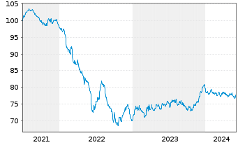 Chart DSV Finance B.V. EO-Medium-Term Nts 2021(21/33) - 5 Years