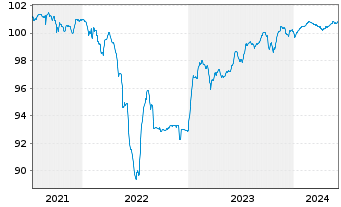 Chart Lion/Polaris Lux 4 S.A. Nts.2021(21/26)Reg.S - 5 Years