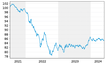 Chart Repsol Intl Finance B.V. EO-Med.T.Nts 2021(29/29) - 5 Years