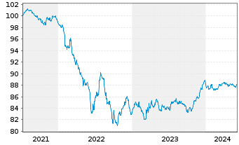 Chart American Honda Finance Corp. Nts 2021(21/28)Ser.A - 5 Years