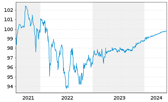 Chart Deutsche Lufthansa AG MTN v.2021(2024/2024) - 5 années