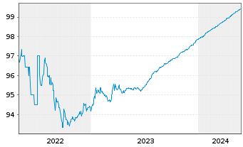 Chart Leasys S.p.A. EO-Notes 2021(24/24) - 5 Jahre
