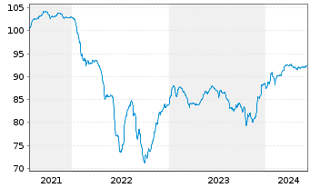 Chart Belden Inc. EO-Notes 2021(26/31) Reg.S - 5 années