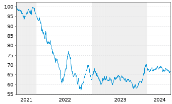Chart Becton Dickinson Euro Fin.Sarl EO-Nts. 2021(21/41) - 5 Years
