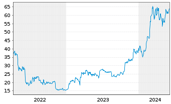 Chart Invesco Digital Markets Plc Bitcoin - 5 années