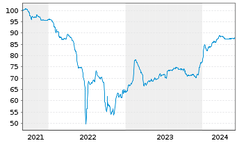 Chart Castellum AB EO-FLR Notes 2021(21/Und.) - 5 Years