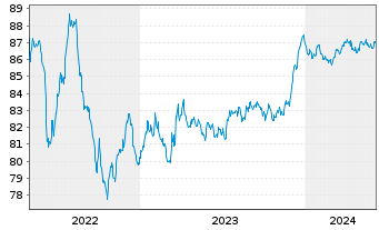 Chart ASB Finance Ltd. EO-Medium-Term Notes 2021(28) - 5 Years