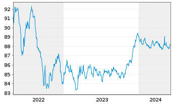 Chart BNG Bank N.V. EO-Medium-Term Nts 2021(28) - 5 Years