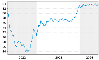 Chart Czech Gas Netw.Invest.S.à r.l. EO-Nts. 2021(21/29) - 5 années