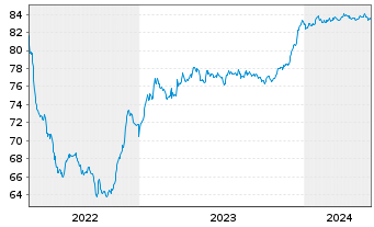 Chart Czech Gas Netw.Invest.S.à r.l. EO-Nts. 2021(21/29) - 5 Jahre