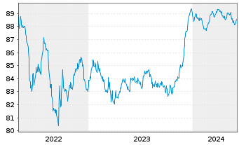 Chart DXC Capital Funding DAC EO-Notes 2021(21/27) Reg.S - 5 années