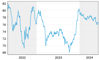 Chart DXC Capital Funding DAC EO-Notes 2021(21/31) Reg.S - 5 Years