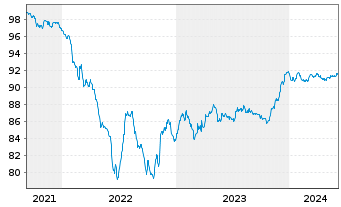 Chart Cellnex Finance Company S.A. EO-MTN. 2021(21/27) - 5 années