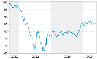 Chart Cellnex Finance Company S.A. EO-MTN. 2021(21/32) - 5 Years