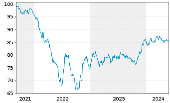 Chart Cellnex Finance Company S.A. EO-MTN. 2021(21/32) - 5 Jahre
