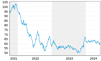 Chart Eli Lilly and Company EO-Notes 2021(21/51) - 5 Years