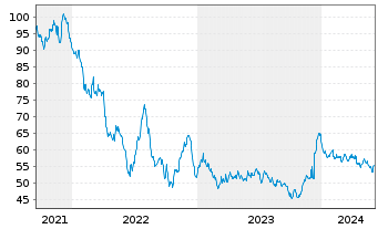 Chart Eli Lilly and Company EO-Notes 2021(21/61) - 5 années