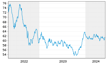 Chart De Volksbank N.V. EO-M.-T. Mortg.Cov.Bds 21(41) - 5 années