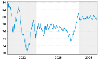 Chart ERG S.p.A. EO-Med.-T. Nts 2021(21/31) - 5 années