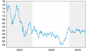 Chart ABN AMRO Bank N.V. EO-Med.-Term Cov. Bds 2021(41) - 5 Years
