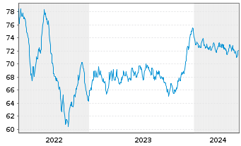 Chart DSV Finance B.V. EO-Medium-Term Nts 2021(21/36) - 5 années