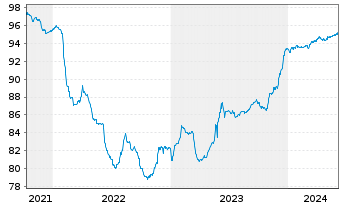 Chart Alpha Bank S.A. EO-Preferred Notes 2021(27/28) - 5 Years
