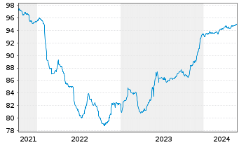 Chart Alpha Bank S.A. EO-Preferred Notes 2021(27/28) - 5 Jahre