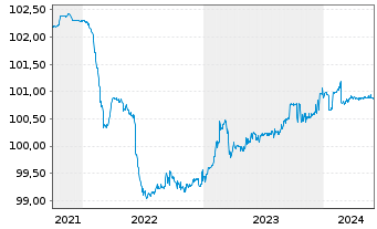 Chart HSBC Holdings PLC EO-FLR Med.-T. Nts 2021(25/26) - 5 Years