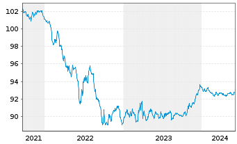 Chart European Investment Bank EO-Med.Term Nts. 2021(26) - 5 années