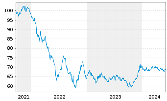 Chart BP Capital Markets PLC EO-Bonds 2021(41) - 5 années