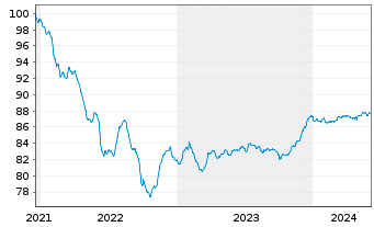 Chart Chile, Republik EO-Notes 2021(28/29) - 5 Years