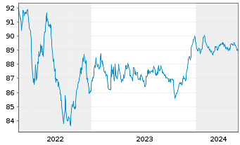Chart Acciona Energia Fin. Fil. SA EO-Med.T.Nts 2021(27) - 5 Jahre