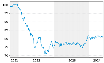 Chart Ausgrid Finance Pty Ltd. EO-Med.T.Nts 2021(21/31) - 5 Jahre