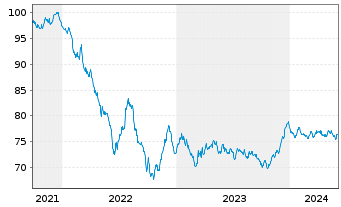 Chart Linde plc EO-Med.-Term Nts 2021(21/33) - 5 Years