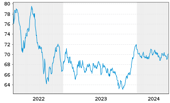 Chart Achmea Bank N.V. EO-M.-T.Mortg.Cov.Bds 2021(36) - 5 années