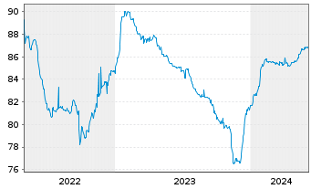 Chart Consolidated Energy Fin.S.A. 2021(21/28)Reg.S - 5 années