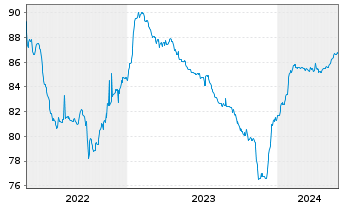 Chart Consolidated Energy Fin.S.A. 2021(21/28)Reg.S - 5 Jahre