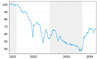 Chart Heimstaden Bostad Treasury B.V Nts 2021(21/Und.) - 5 années
