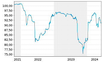 Chart Cullinan Holdco SCSp EO-FLR Nts. 2021(22/26) Reg.S - 5 Years