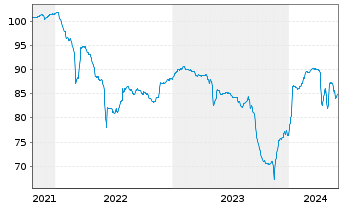 Chart Cullinan Holdco SCSp EO-Notes 2021(21/26) Reg.S - 5 années