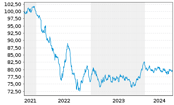 Chart PepsiCo Inc. EO-Notes 2021(21/33) - 5 Jahre