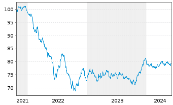 Chart Wesfarmers Ltd. EO-Medium-Term Nts 2021(21/33) - 5 Years