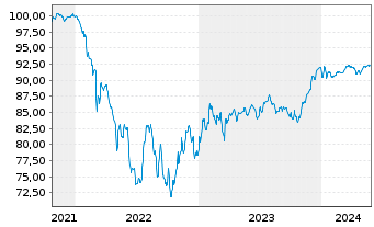 Chart ZF Finance GmbH MTN v.2021(2021/2028) - 5 Jahre