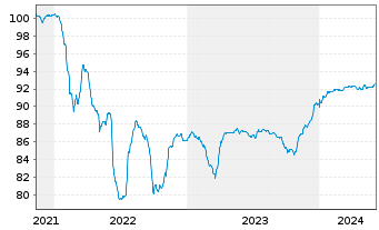 Chart Séché Environnement S.A. EO-Notes 2021(21/28) - 5 Years