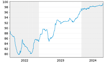 Chart Piraeus Bank SA EO-FLR Med.-T.Nts 2021(26/27) - 5 Jahre