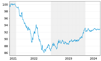 Chart Dell Bank International DAC 2021(21/26)Reg.S - 5 années
