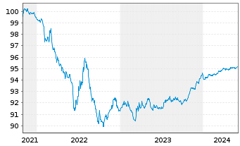Chart Toyota Motor Finance (Neth.)BV EO-MTN. 2021(25) - 5 Years