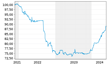 Chart Triodos Bank NV EO-FLR Notes 2021(26/32) - 5 Jahre