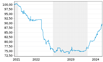 Chart Triodos Bank NV EO-FLR Notes 2021(26/32) - 5 Years